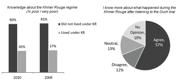 Figure 12 - Knowledge about the Khmer rouge Regime
