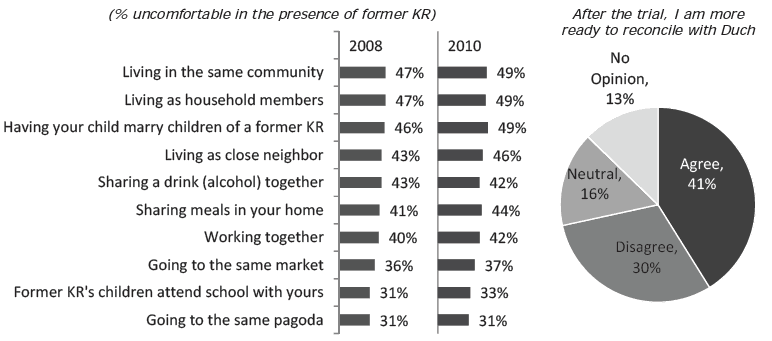 Figure 15 - Attitudes Towards Former Khmer Rouge who were responsible for what happened
