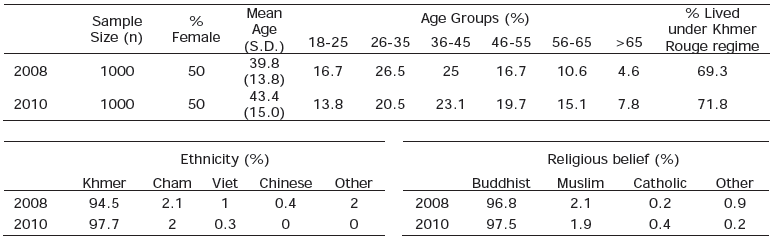 Table 1 - Respondents’ Demographic Characteristics