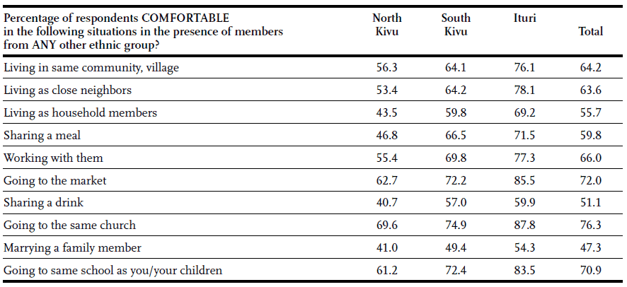 Table 17 - Attitudes toward other ethnic groups