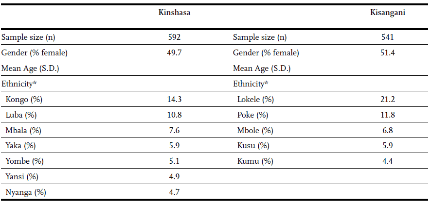 Table 35 - Sociodemographic characteristics of respondents in Kinshasa and Kisangani