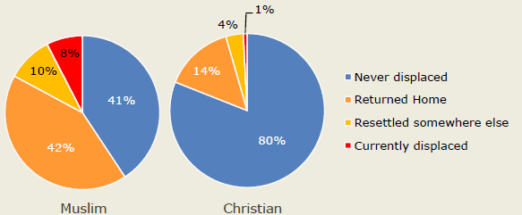 Figure 3 -  Settlement status by religious belief