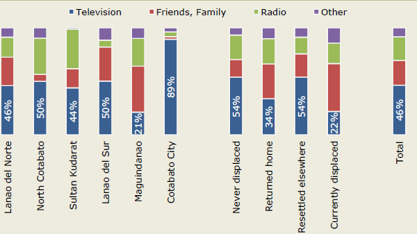 Figure 16 -  Respondents’ main source of information