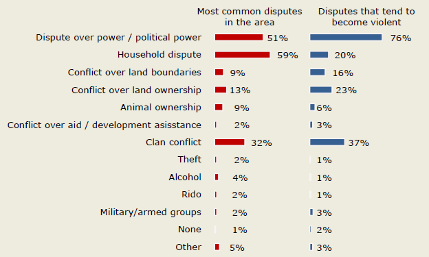 Figure 19 -  Most common dispute in respondents’ area