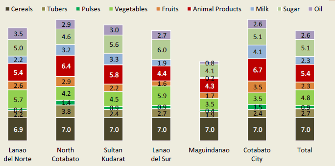 Figure 31 -  Food groups consumption by strata