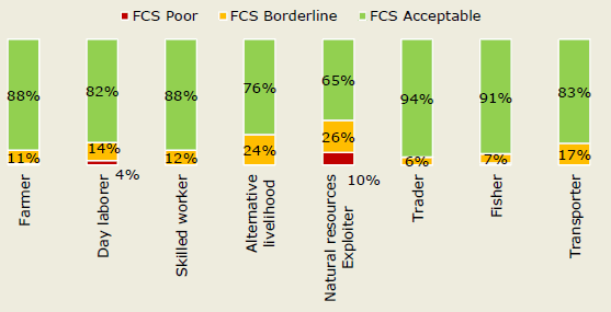 Figure 35 -  Food consumption groups by livelihood profile