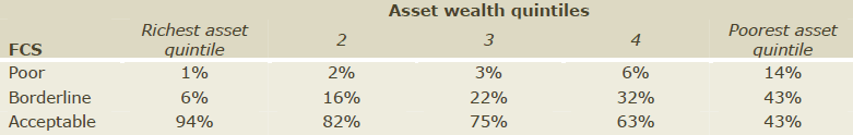 Table 05b - Asset wealth quintiles